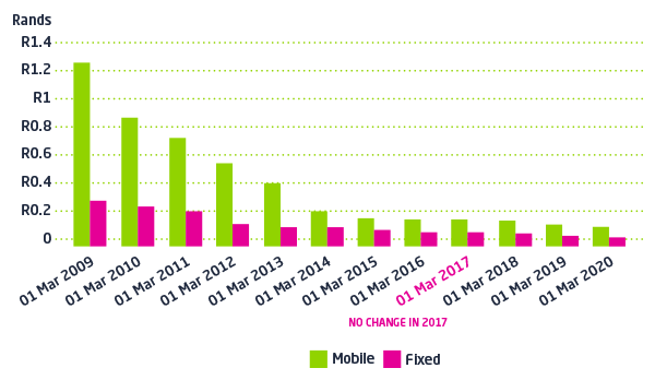 2198.3.1.5 Voice Deflation Graph 09042019 V3 1 | Vox | Voice deflation in South Africa – Why you should be paying lower rates than you did 10 years ago