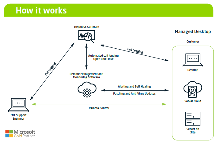 Jurgen | Vox | Work from home simply, with managed desktop services