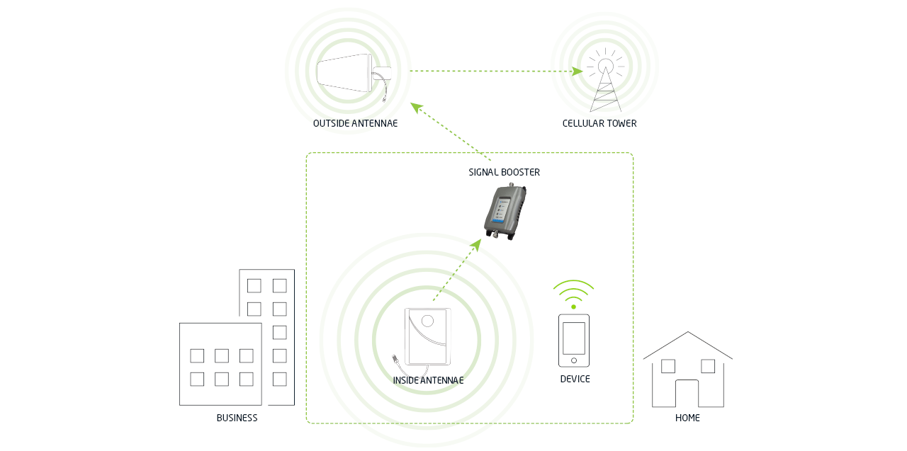 Cell Boosters | Vox | A Leading South African ICT and Telecoms Operator