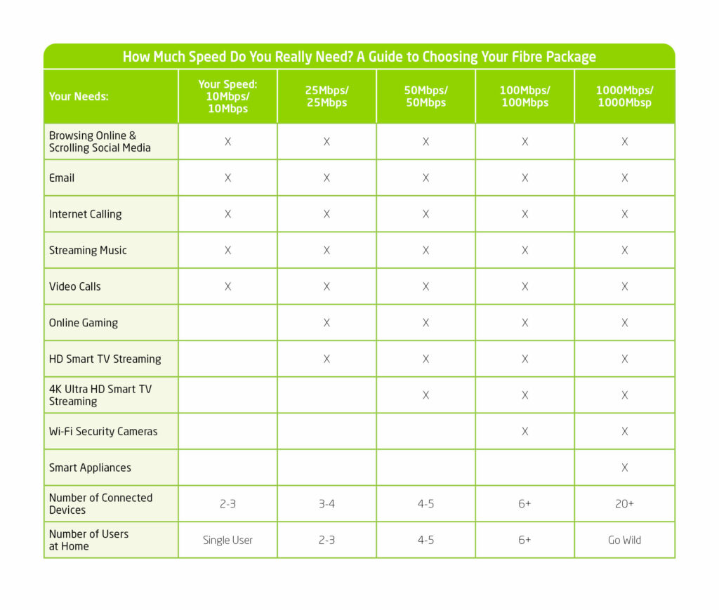 Vox Fibre To The Home Needs vs Speed Table | Vox FTTH | image