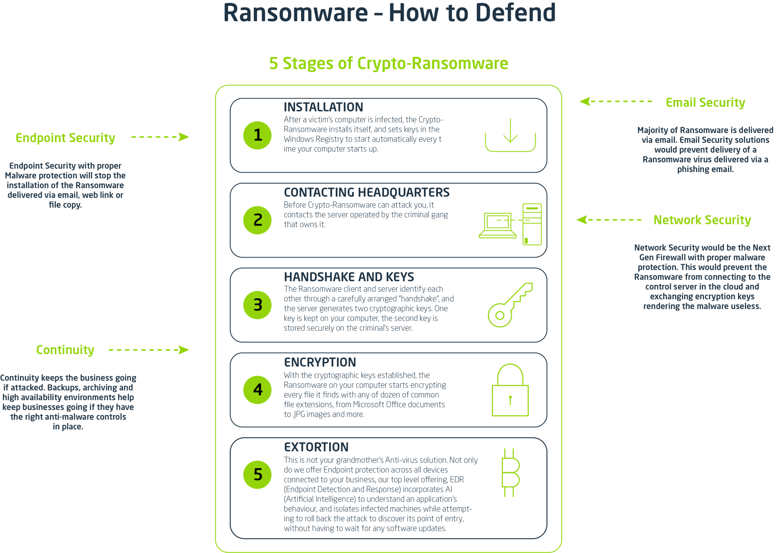 How to defend against Ransomware diagram with Vox's Level 1 Security offering | Vox Cyber Security | png