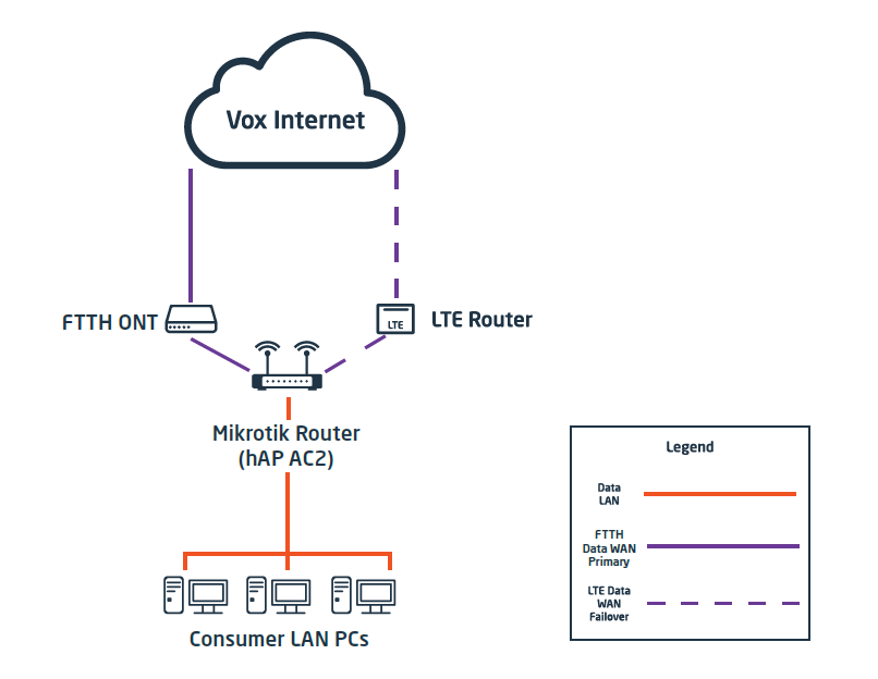 Lte vox