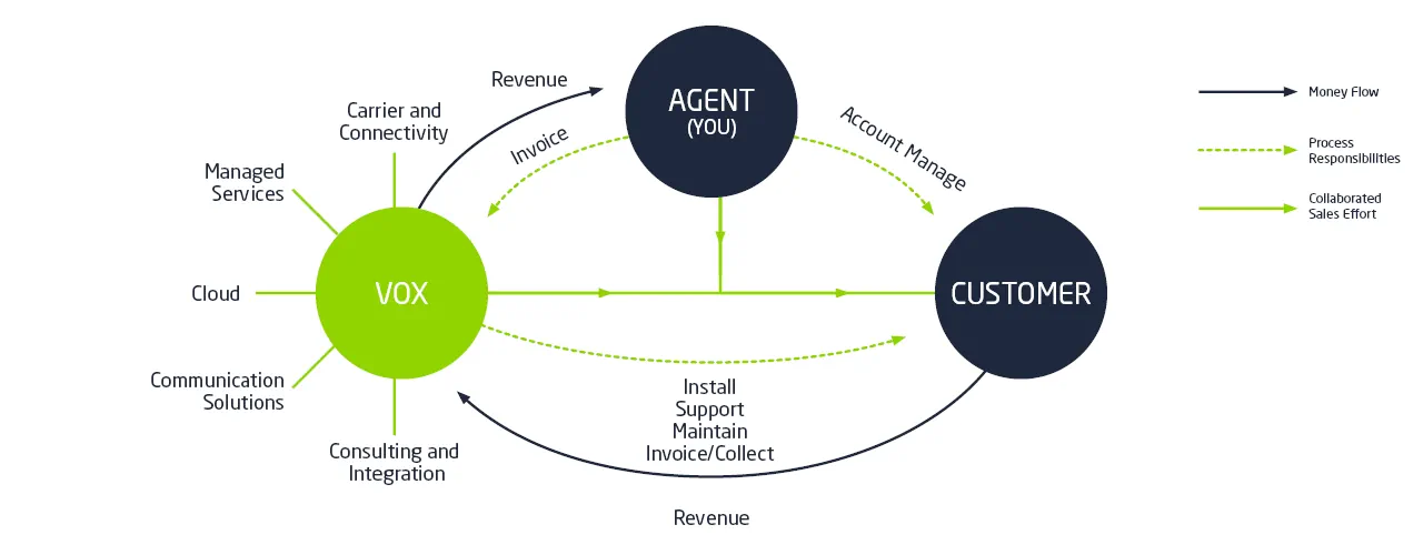 648 Business Partner Portal Agent Structure Diagram V5 20170522 | Vox | Channel Agents