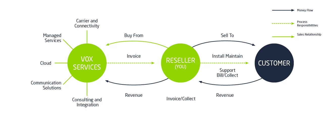 648 Business Partner Portal Reseller Structure Diagram V8 20170522 | Vox | Channel Reseller