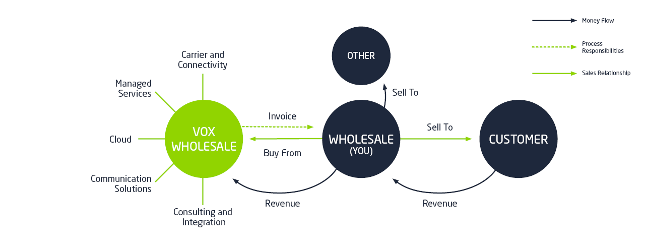 648 Business Partner Portal Wholesale Structure Diagram V7 20170522 | Vox | Channel Wholesale