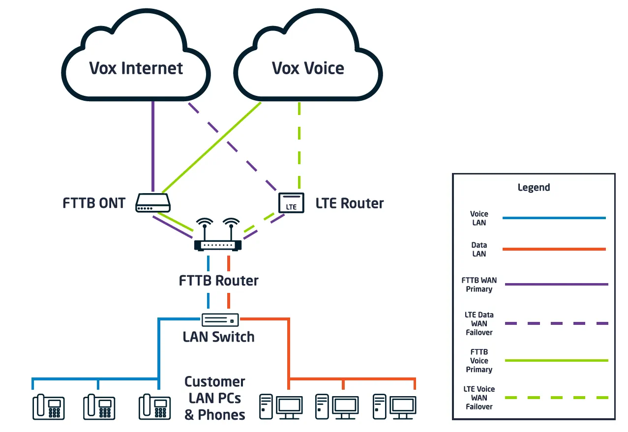 FTTB Failover 2 | Vox | Premium business
