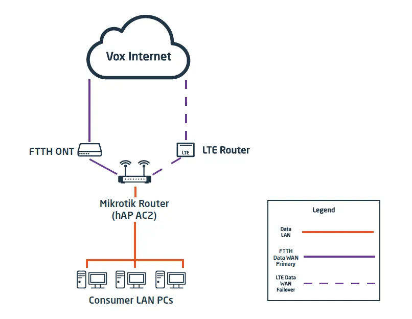 FTTH Failover e1680676098264 | Vox | LTE