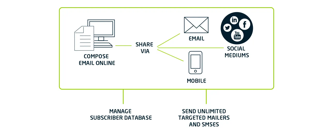 PP Bulk SMS Structure FA 1 | Vox | SMS