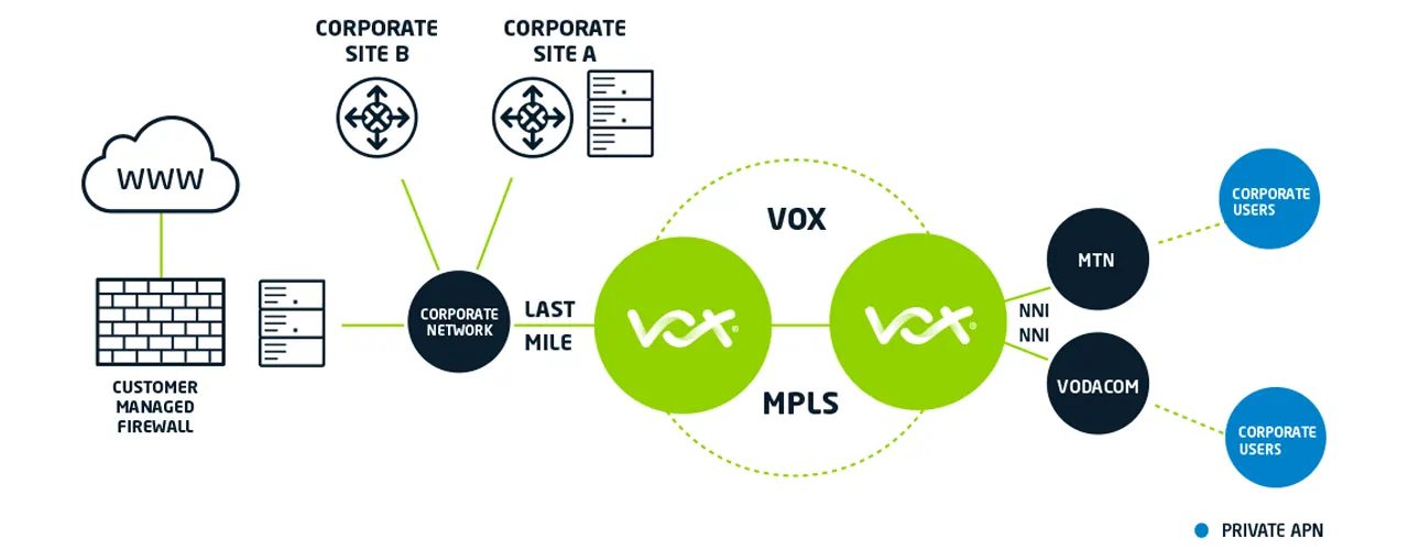 PP Private APN Structure FA 1 | Vox | Private APN