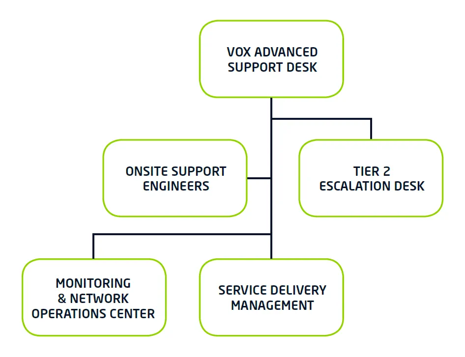 SLA How it works 1 | Vox | Fibre to the Business