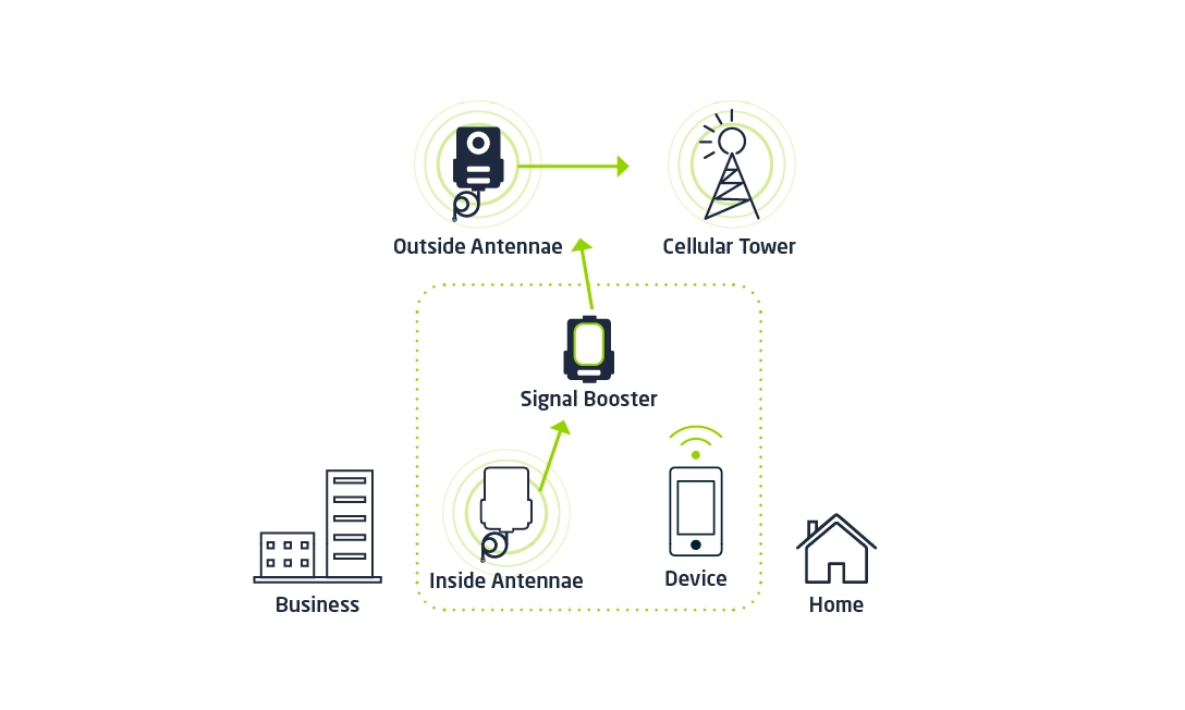 cell bossters hiw diagram Compressed 1 | Vox | Cell Boosters