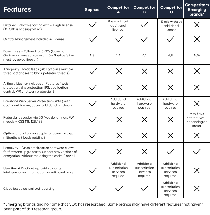 Sophos Competitor Comparison Table Mobile | Vox | Firewalls
