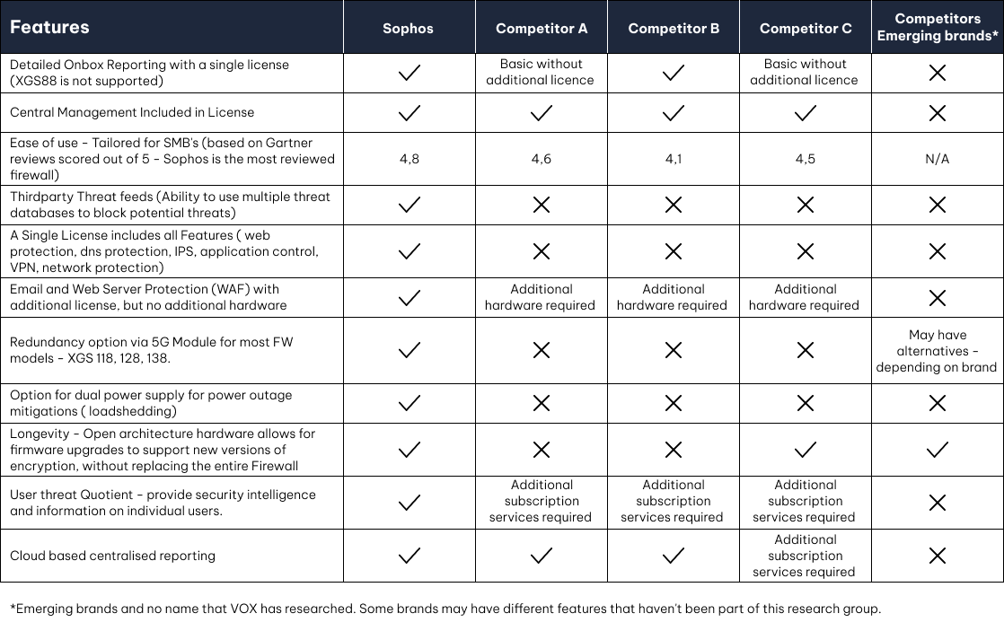 Sophos Competitor Comparison Table V2 | Vox | Firewalls