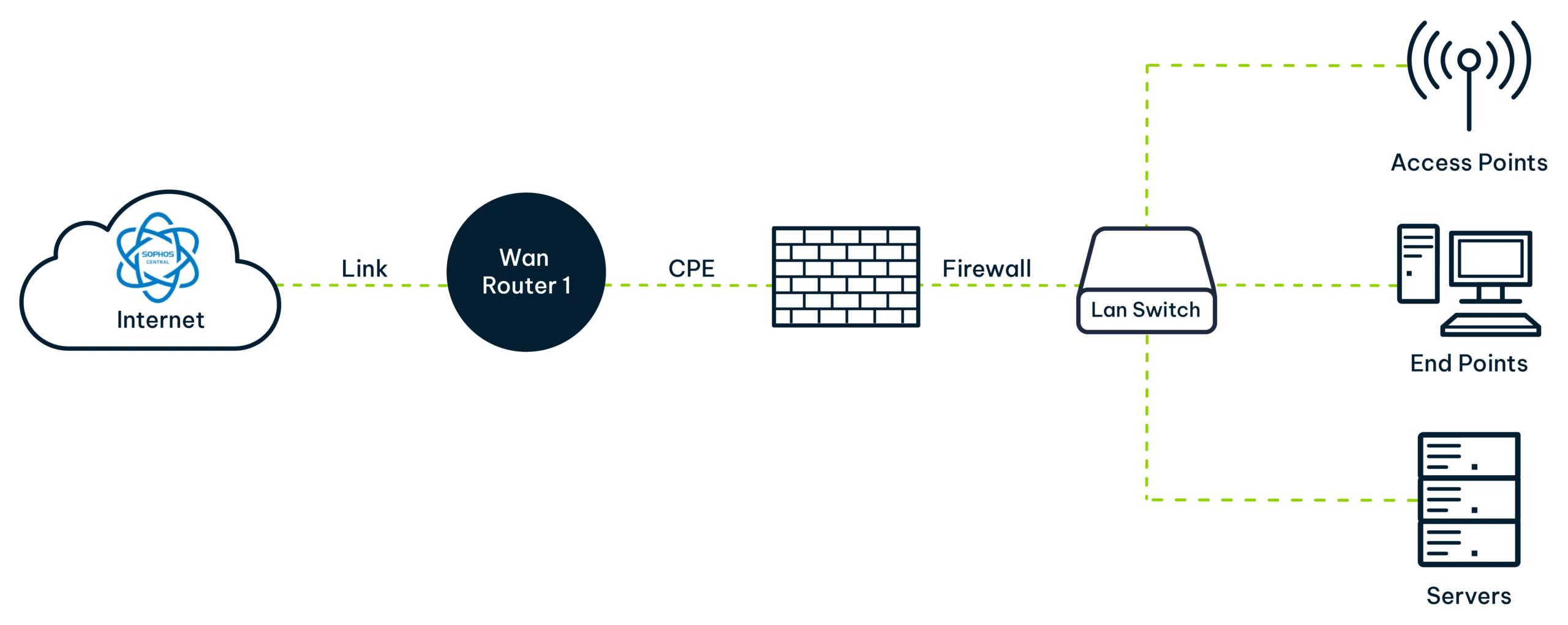 Sophos PS HIW digram 01 1 scaled | Vox | Firewalls