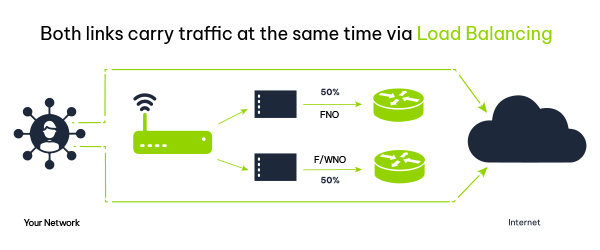 V169 Active Active blog GIF V1 B 190625 | Vox | Active-Active Bundles from Vox: A Failover Solution on Steroids