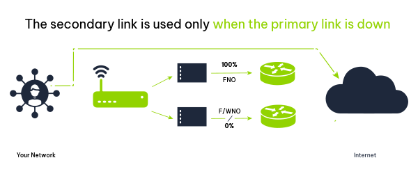 V169 Active Passive blog GIF V3 150725 | Vox | Active-Active Bundles from Vox: A Failover Solution on Steroids