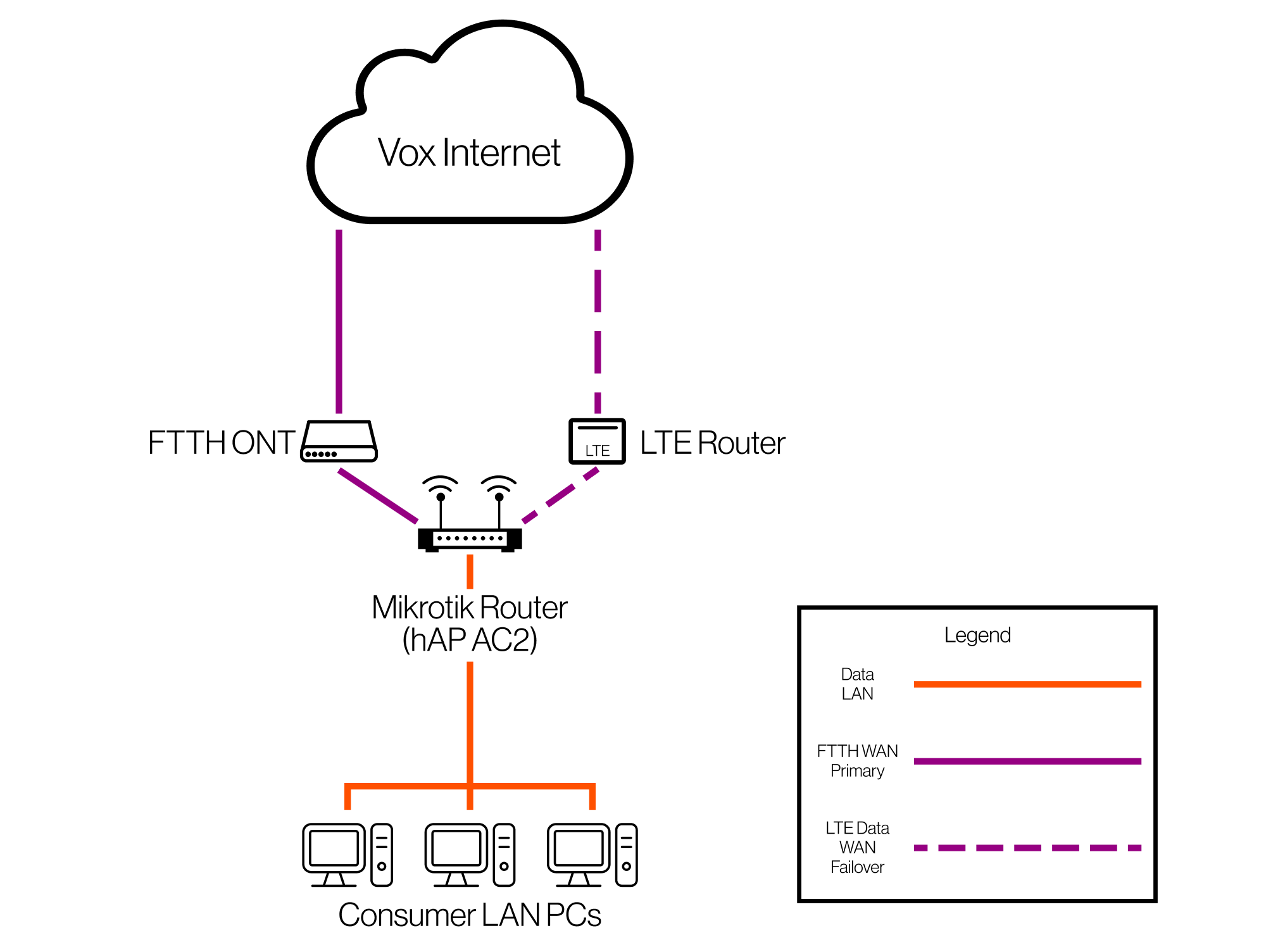 FTTH LTE Failover HIW | Vox | LTE