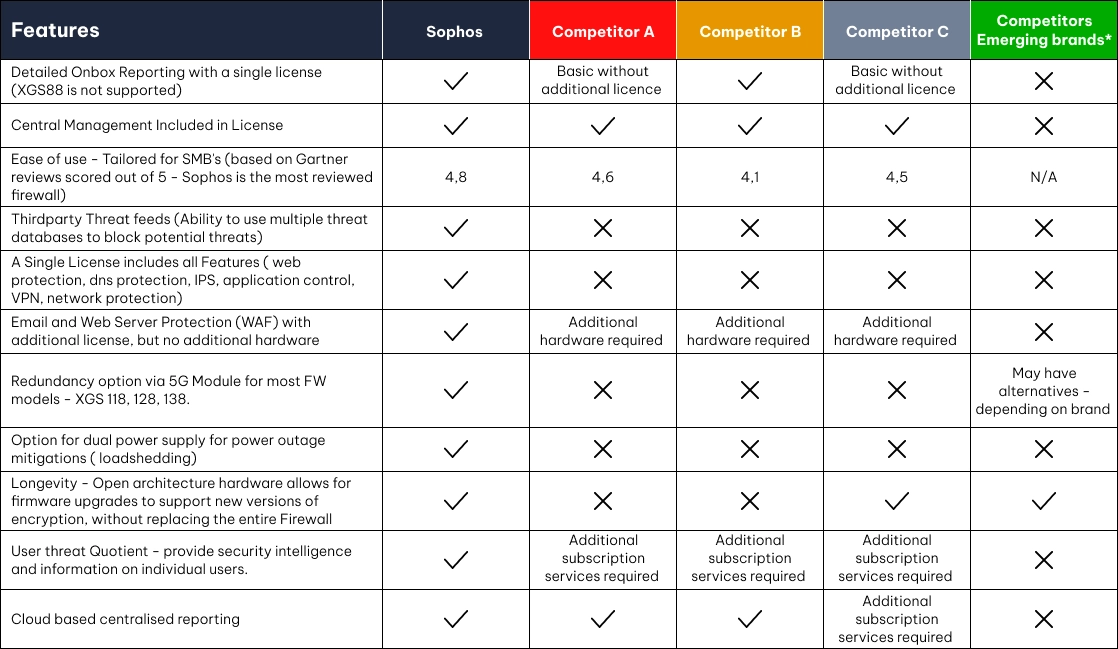 Sophos Competitor Comparison Table Desktop V5 | Vox | Firewalls