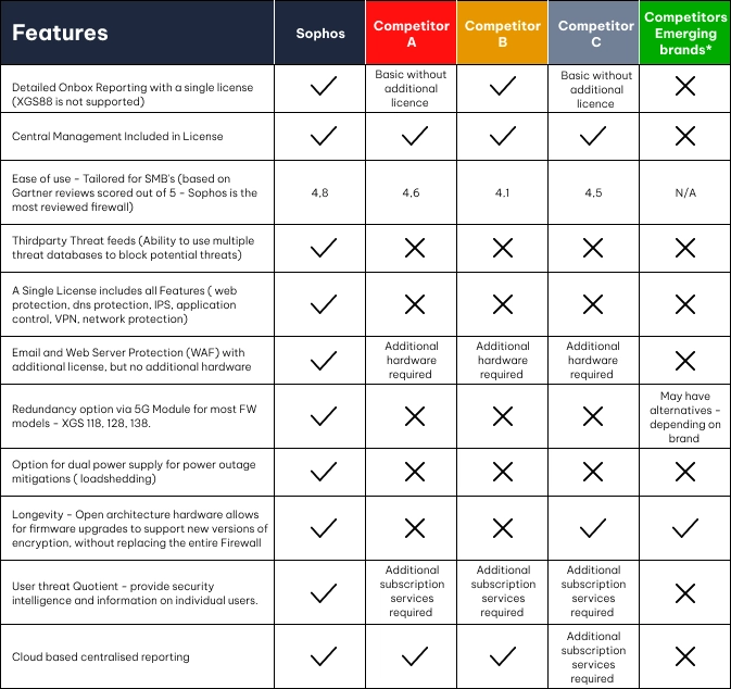 Sophos Competitor Comparison Table Mobile V5 | Vox | Firewalls