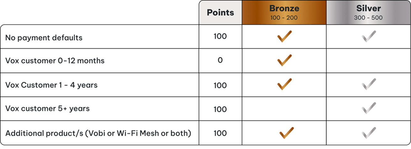 vox rewards table desktop | Vox | Vox Rewards