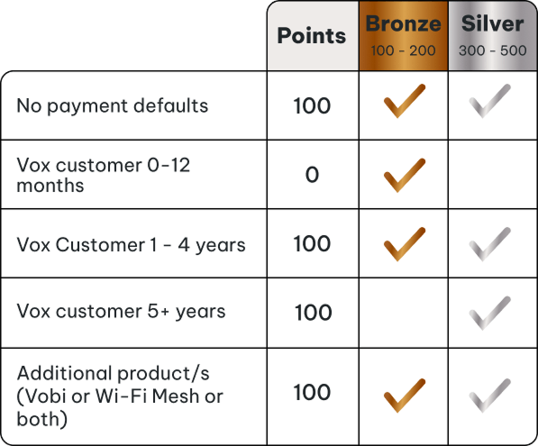 vox rewards table mobile | Vox | Vox Rewards