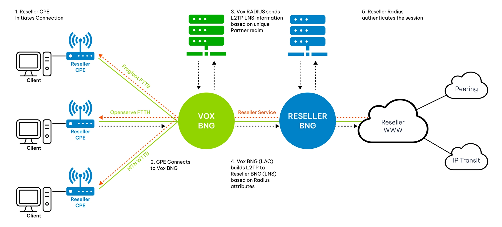 Layer 2 Reseller HIW Diagram 1 | Vox | Layer 2 Reseller