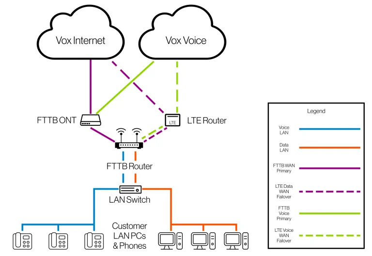 FTTB Failover Diagram 768x529 1 | Vox | Claude | LTE