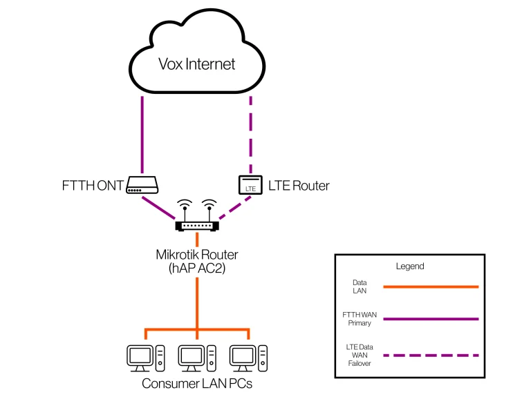 FTTH LTE Failover HIW 768x578 1 | Vox | Claude | LTE