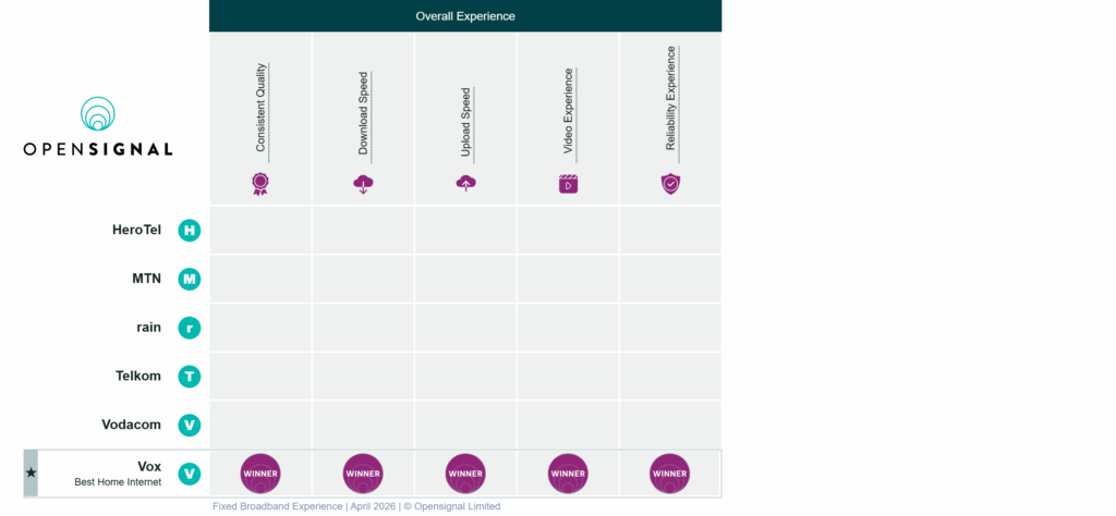 Graph Indicated Vox Ranked as winners across multiple categories