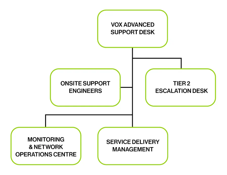 Vox Advanced SLA Portfolio Diagram 4 | Vox | Claude | Business Wireless