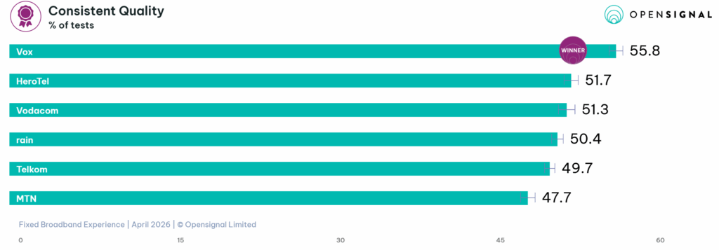 Vox ranked as top ISP in terms of consistent quality