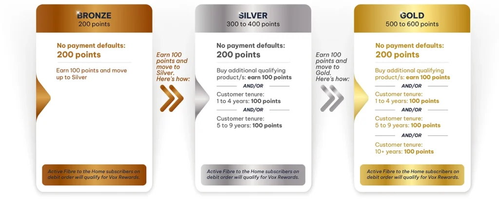 Rewards-Tier-Cards